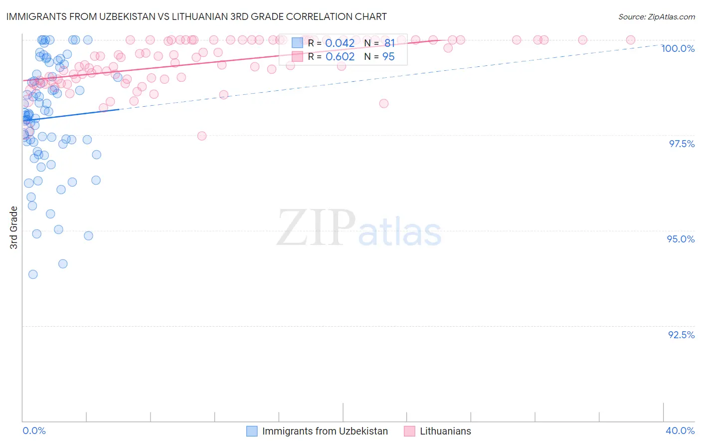 Immigrants from Uzbekistan vs Lithuanian 3rd Grade