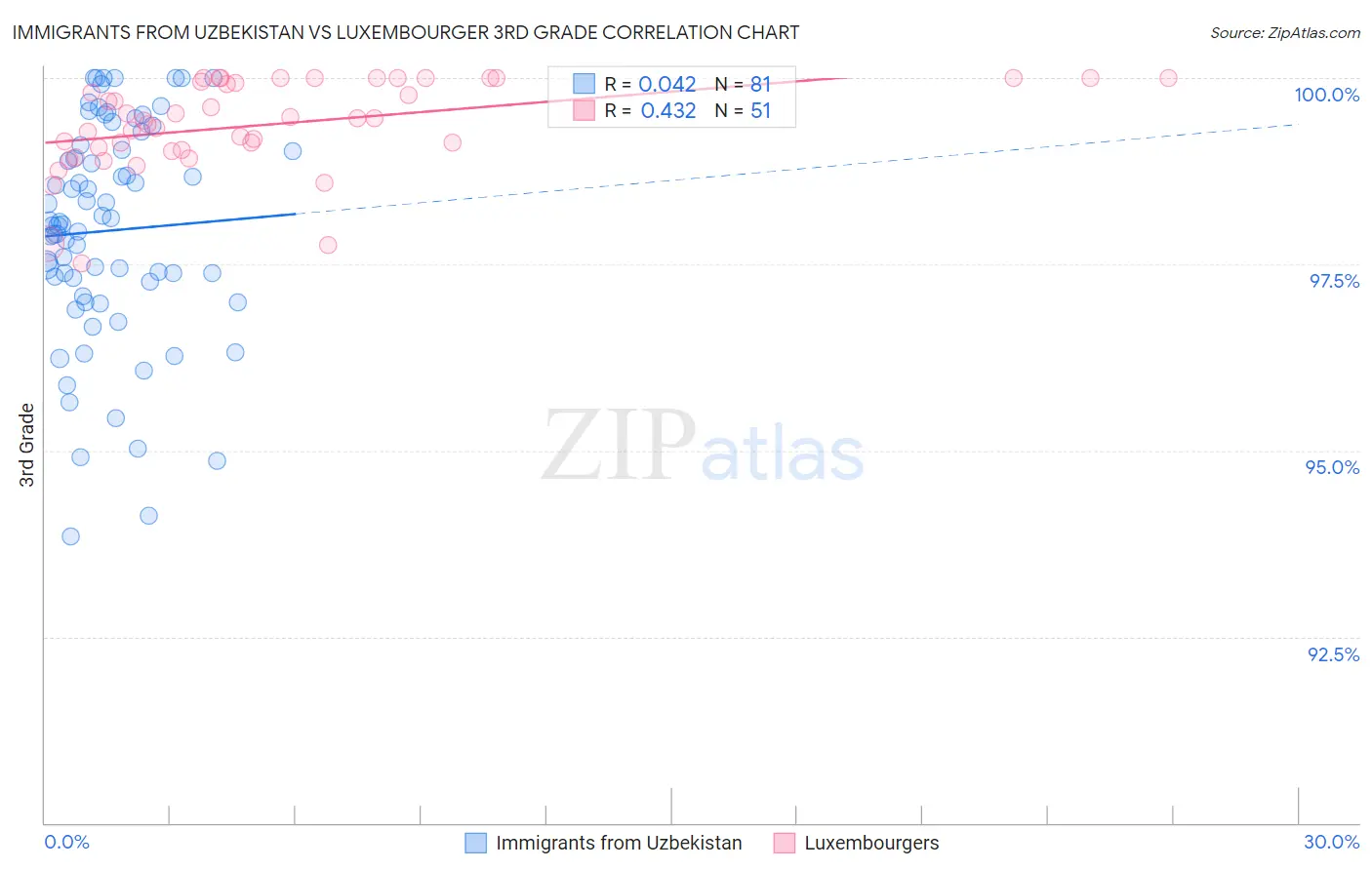 Immigrants from Uzbekistan vs Luxembourger 3rd Grade