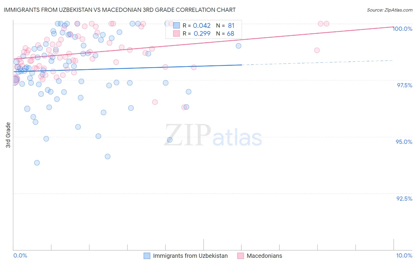 Immigrants from Uzbekistan vs Macedonian 3rd Grade
