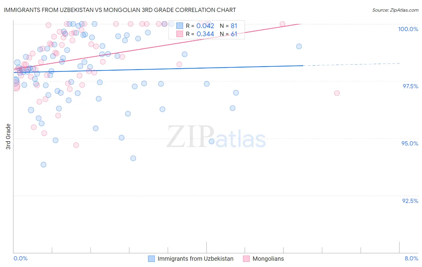Immigrants from Uzbekistan vs Mongolian 3rd Grade