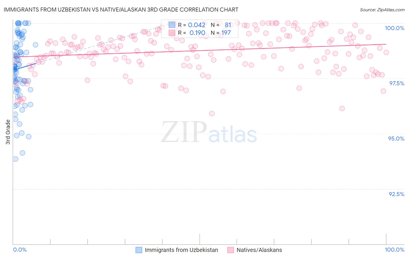 Immigrants from Uzbekistan vs Native/Alaskan 3rd Grade
