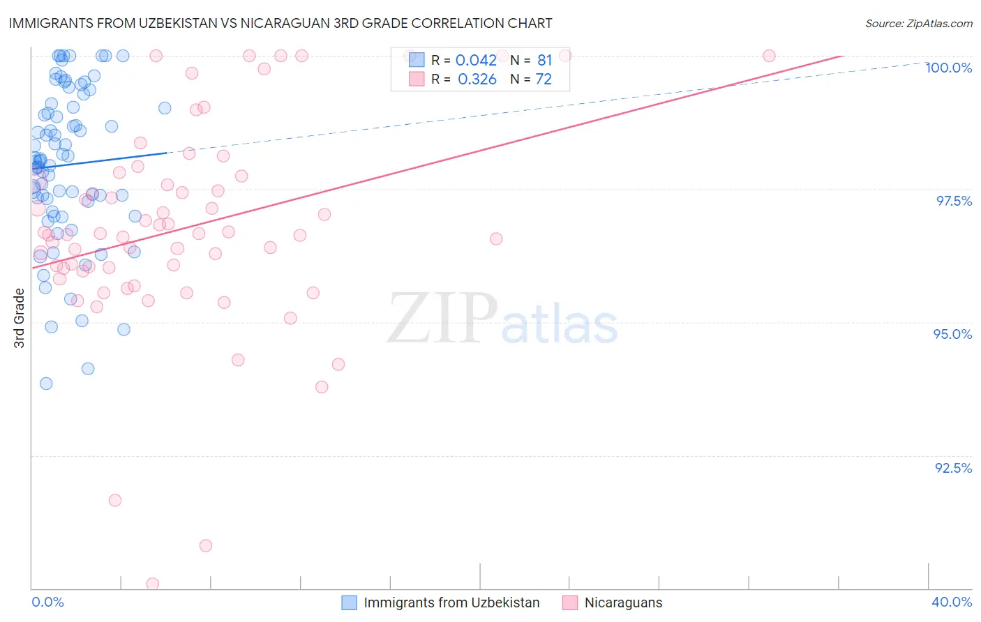 Immigrants from Uzbekistan vs Nicaraguan 3rd Grade