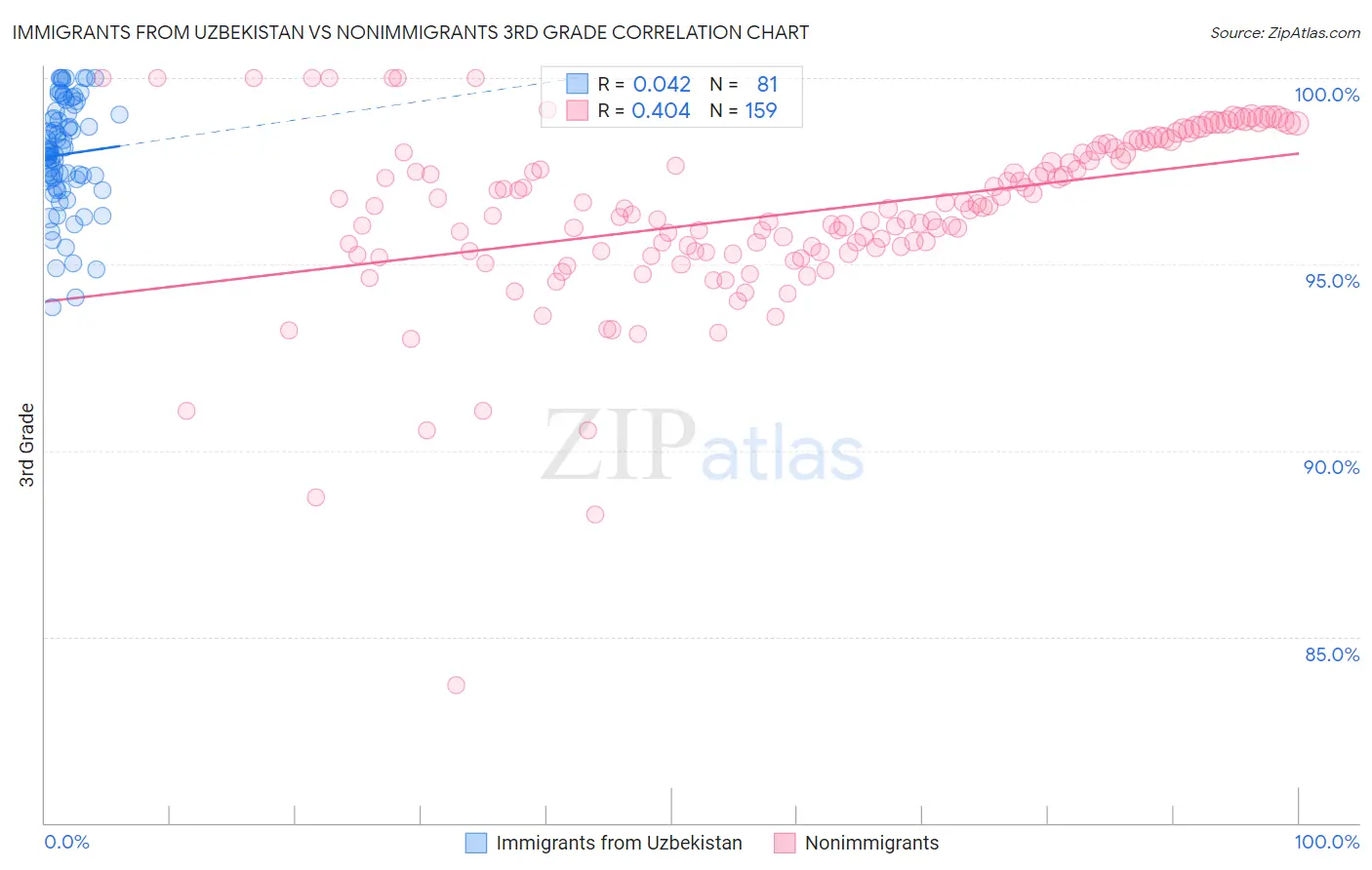 Immigrants from Uzbekistan vs Nonimmigrants 3rd Grade