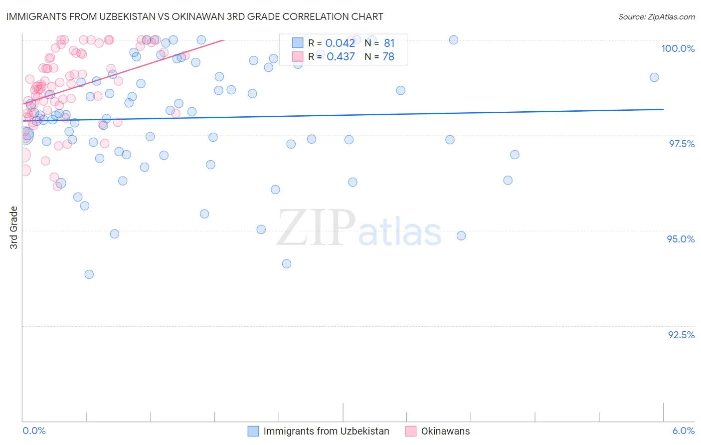 Immigrants from Uzbekistan vs Okinawan 3rd Grade