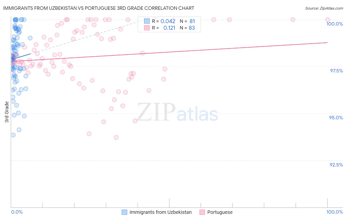 Immigrants from Uzbekistan vs Portuguese 3rd Grade