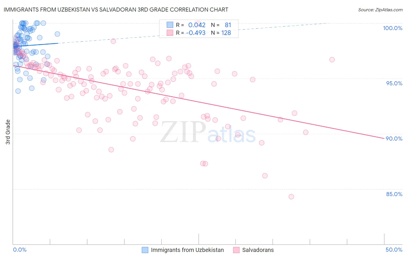 Immigrants from Uzbekistan vs Salvadoran 3rd Grade