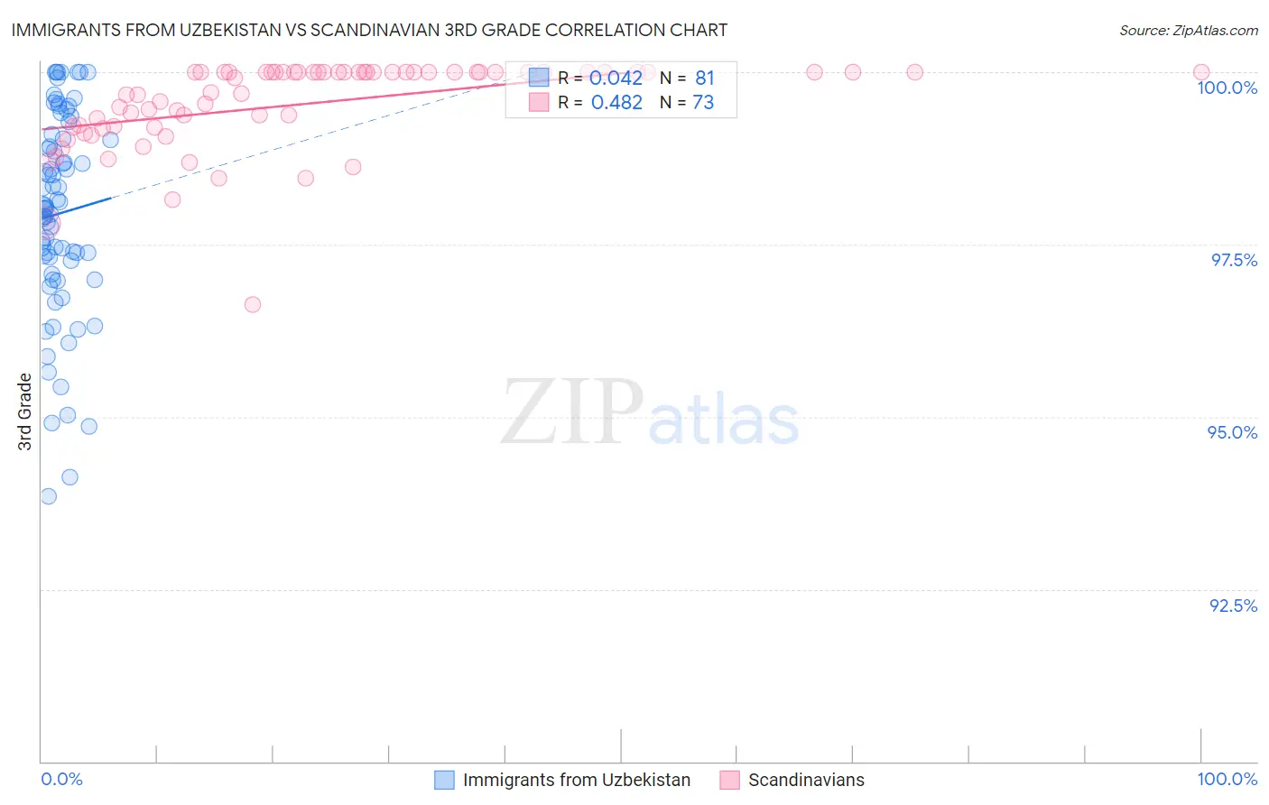 Immigrants from Uzbekistan vs Scandinavian 3rd Grade