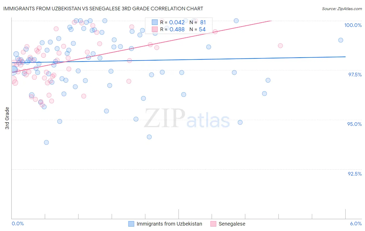 Immigrants from Uzbekistan vs Senegalese 3rd Grade