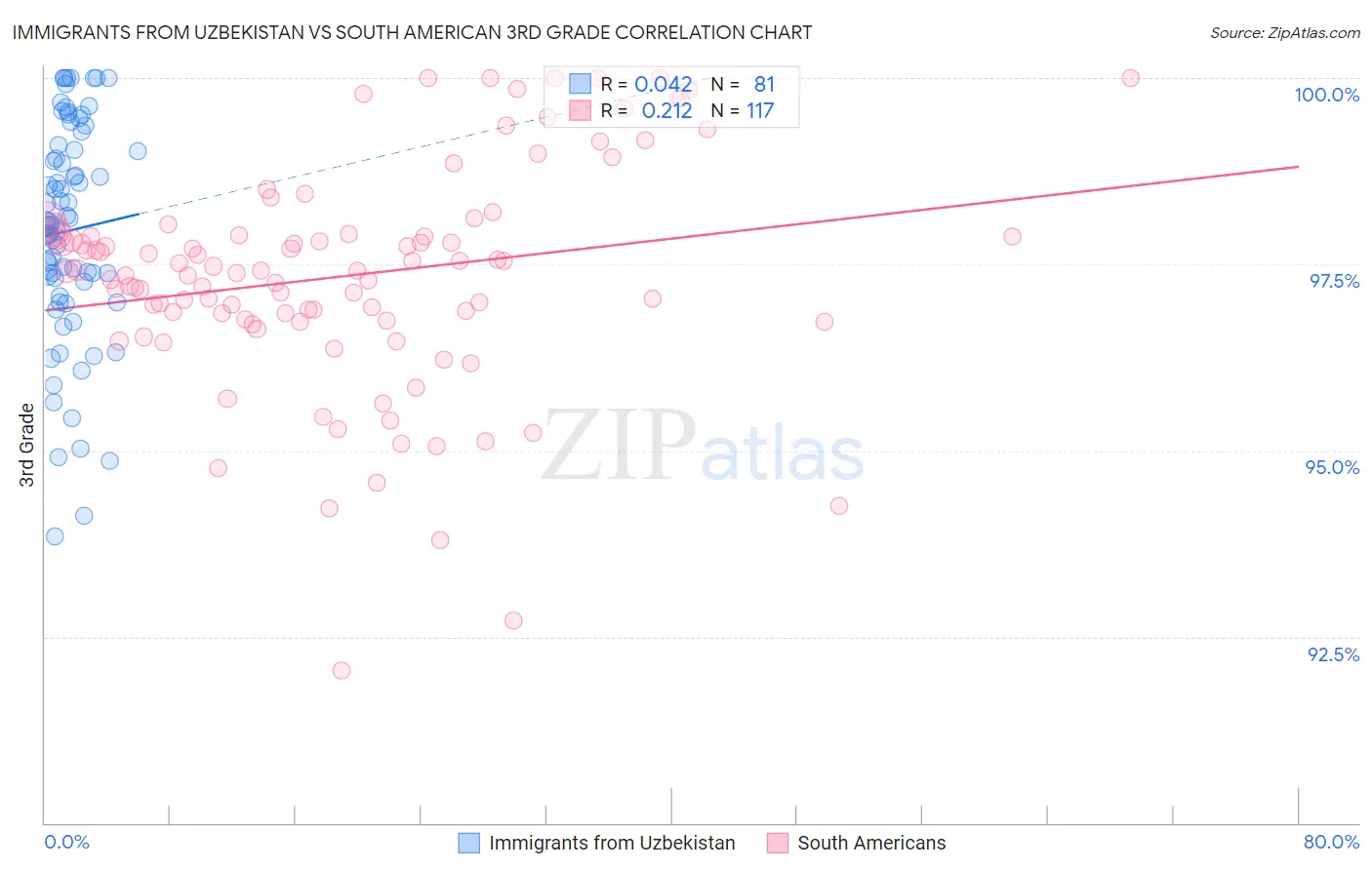 Immigrants from Uzbekistan vs South American 3rd Grade