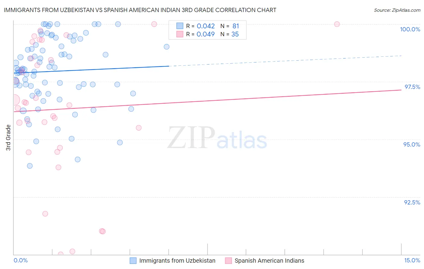 Immigrants from Uzbekistan vs Spanish American Indian 3rd Grade