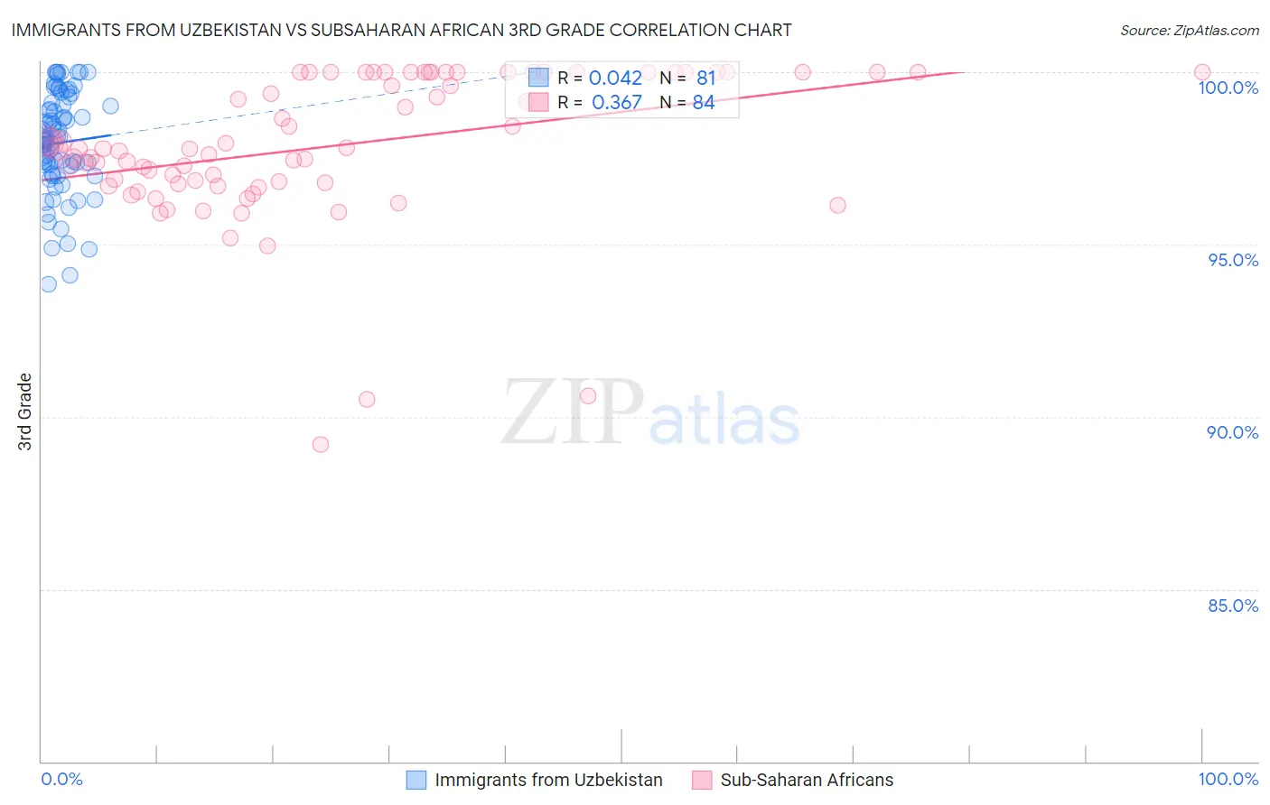 Immigrants from Uzbekistan vs Subsaharan African 3rd Grade