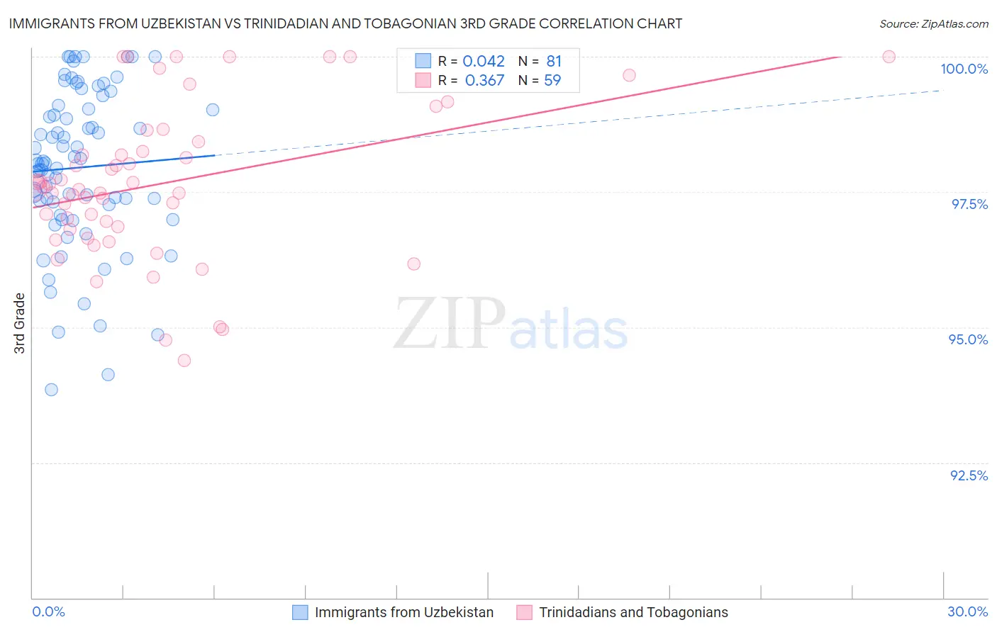 Immigrants from Uzbekistan vs Trinidadian and Tobagonian 3rd Grade