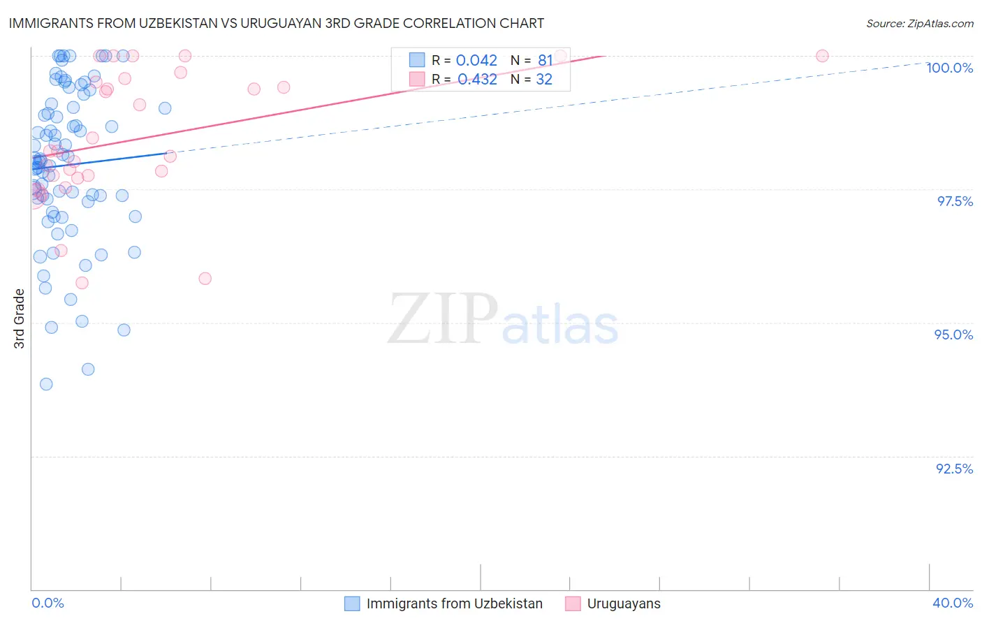 Immigrants from Uzbekistan vs Uruguayan 3rd Grade