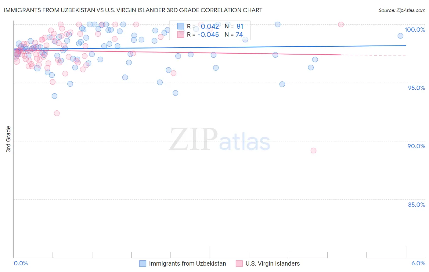 Immigrants from Uzbekistan vs U.S. Virgin Islander 3rd Grade