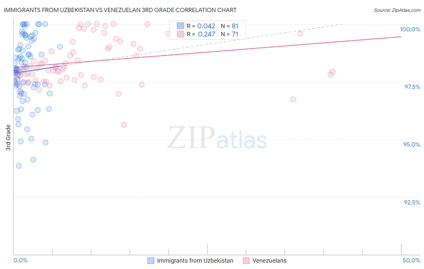 Immigrants from Uzbekistan vs Venezuelan 3rd Grade