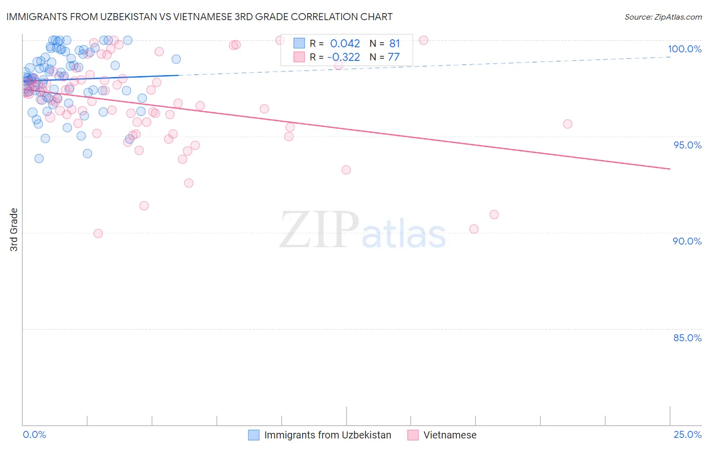 Immigrants from Uzbekistan vs Vietnamese 3rd Grade