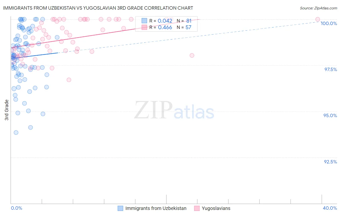 Immigrants from Uzbekistan vs Yugoslavian 3rd Grade