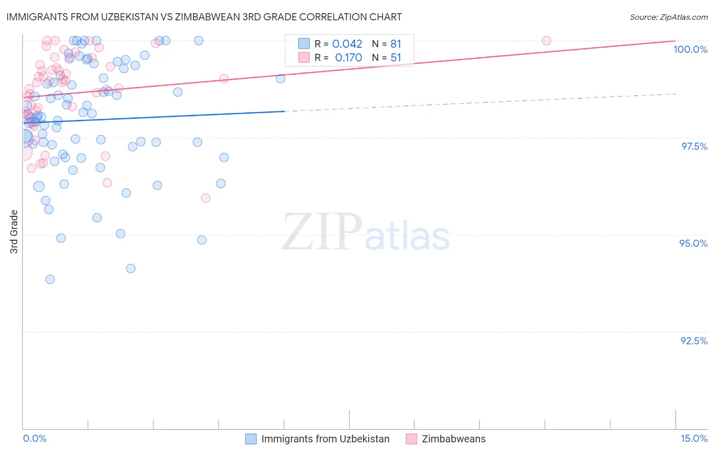 Immigrants from Uzbekistan vs Zimbabwean 3rd Grade