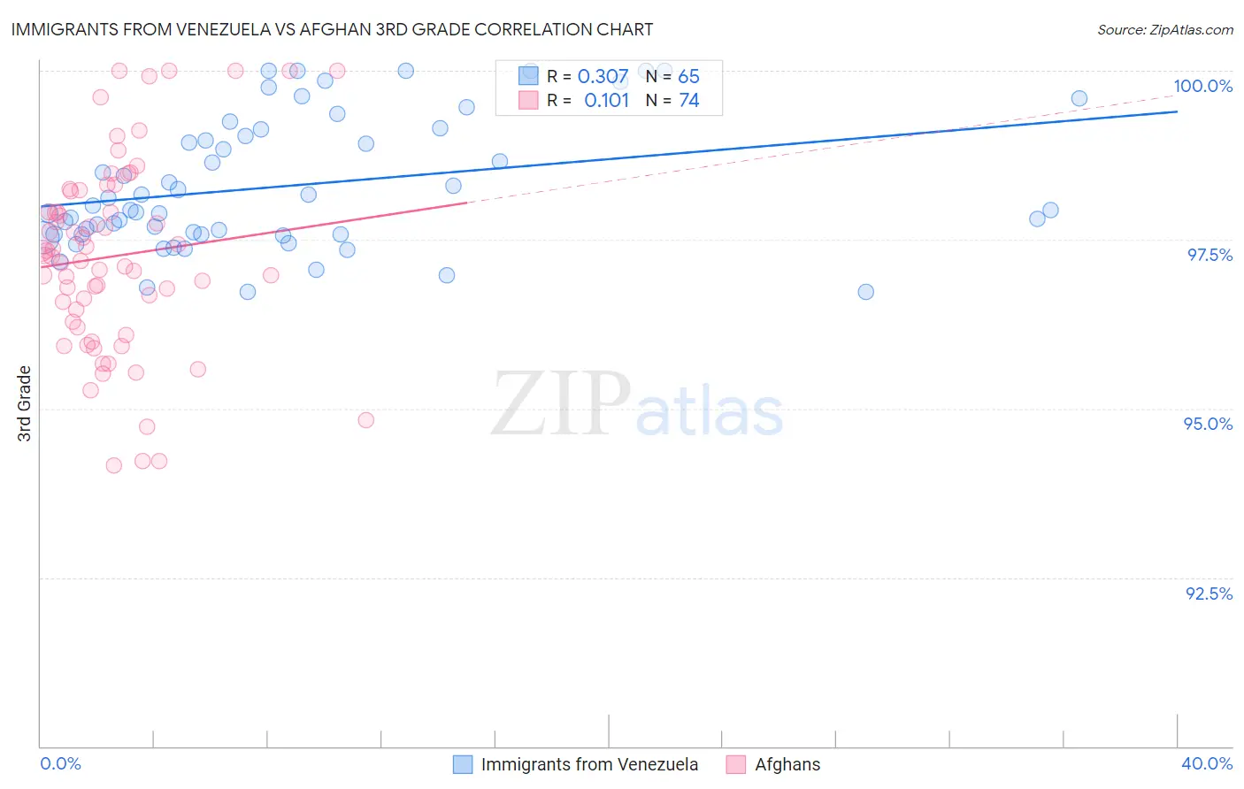 Immigrants from Venezuela vs Afghan 3rd Grade