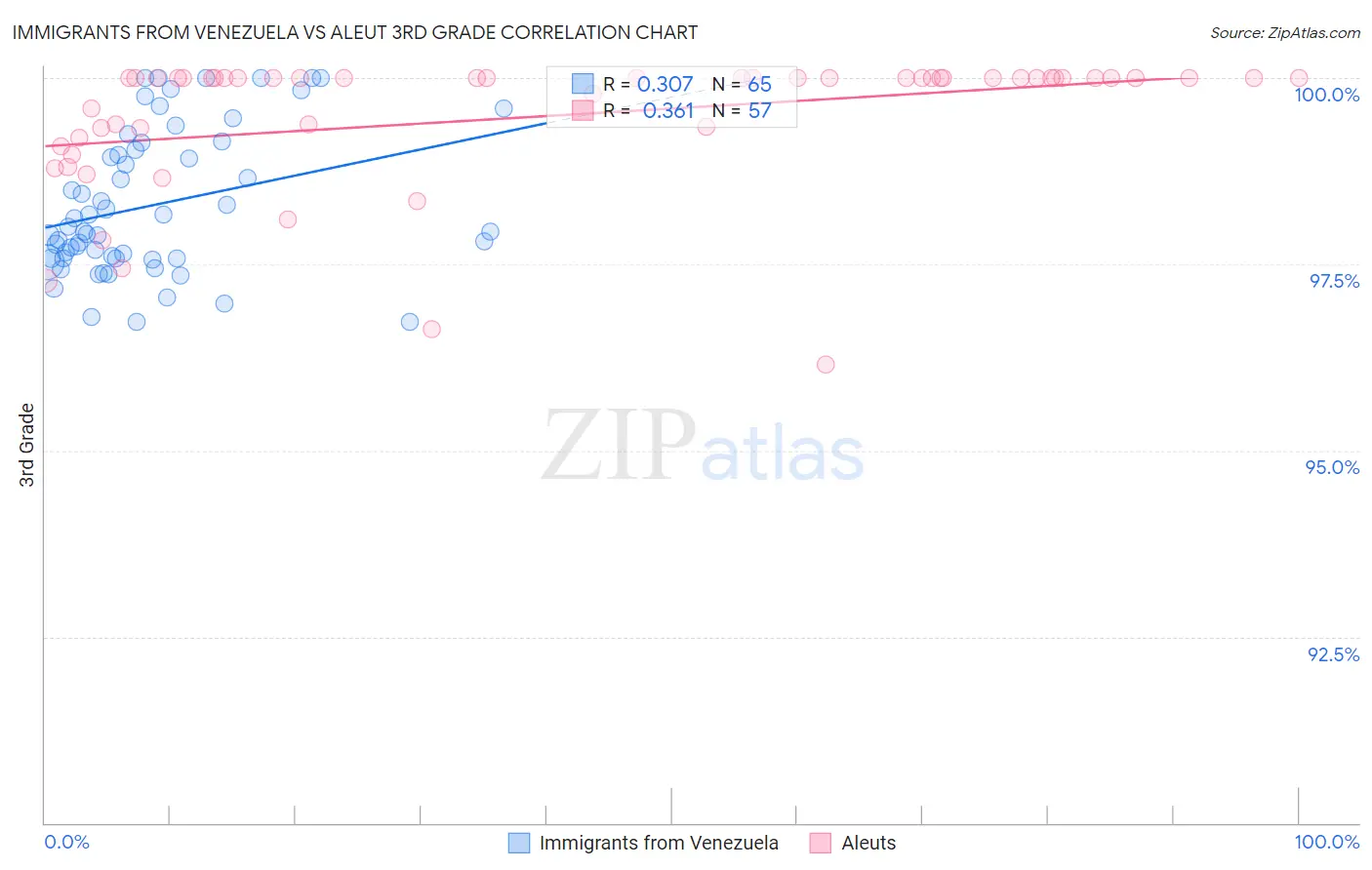Immigrants from Venezuela vs Aleut 3rd Grade