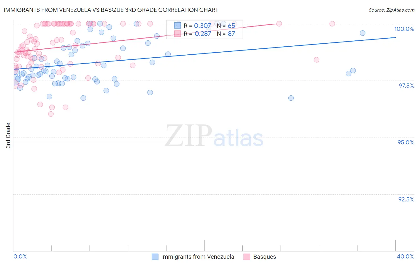 Immigrants from Venezuela vs Basque 3rd Grade