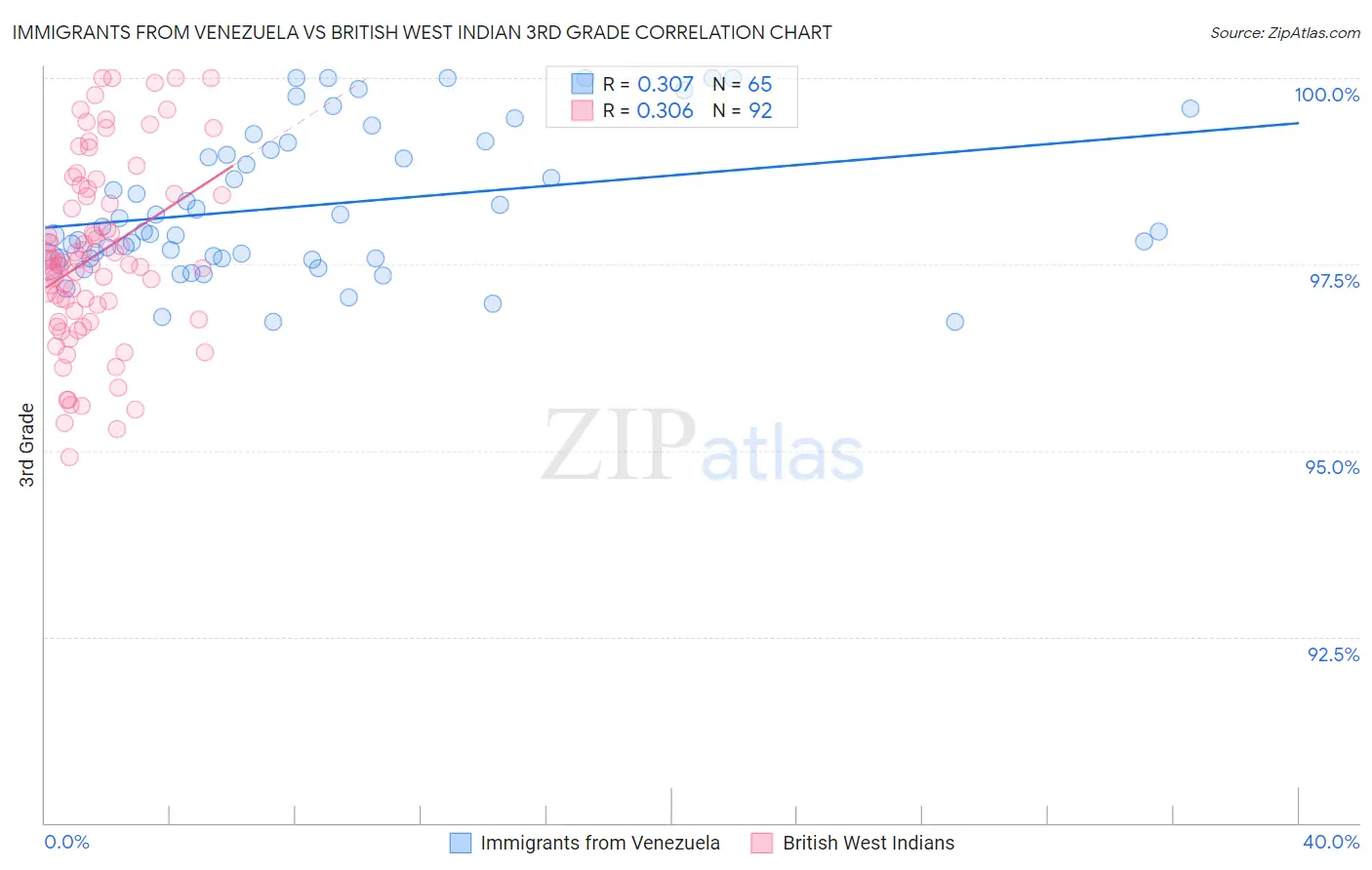 Immigrants from Venezuela vs British West Indian 3rd Grade