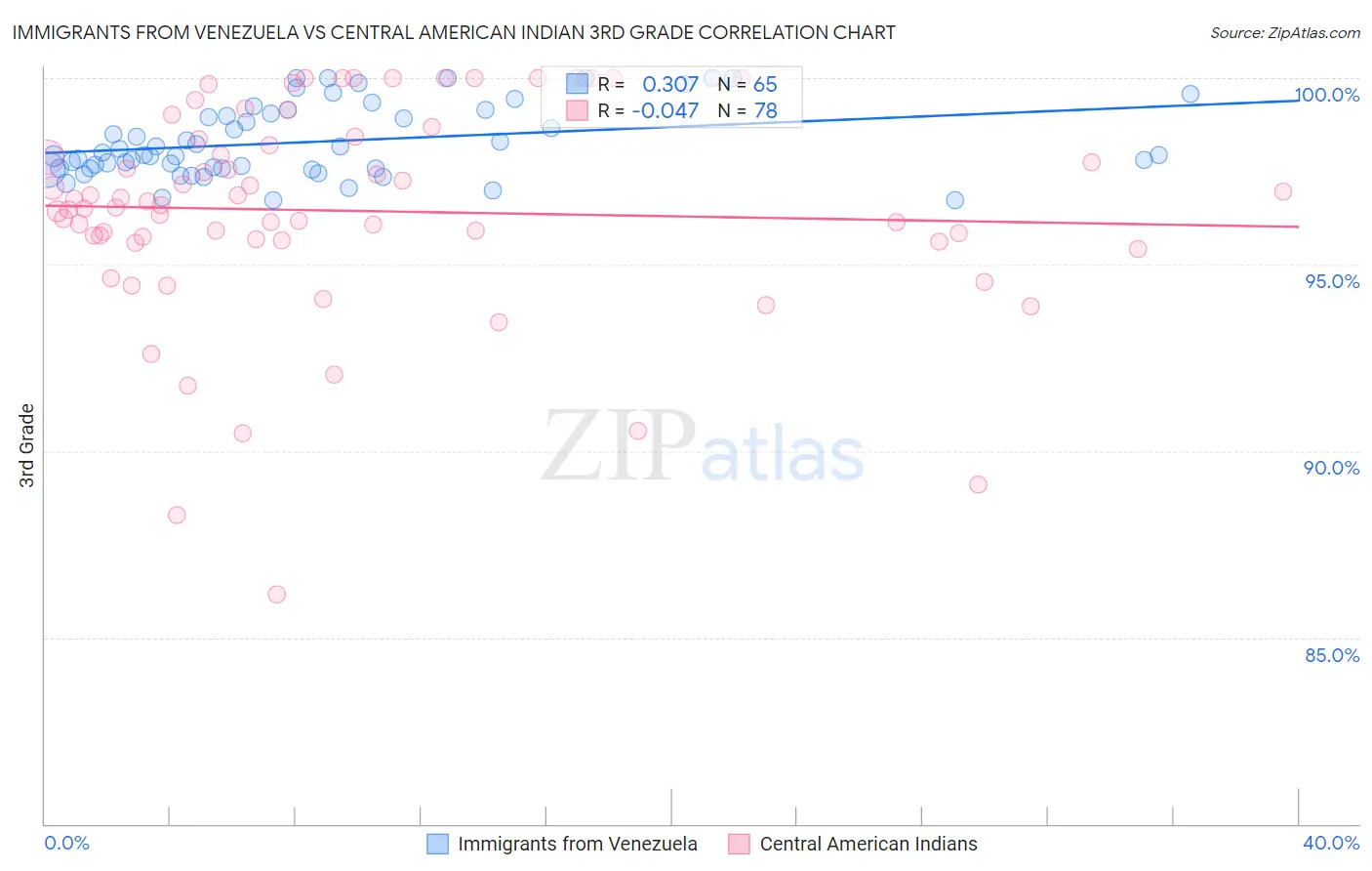 Immigrants from Venezuela vs Central American Indian 3rd Grade