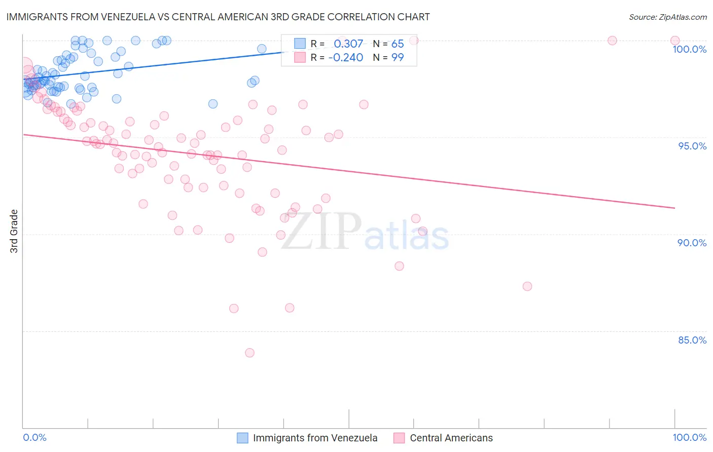 Immigrants from Venezuela vs Central American 3rd Grade