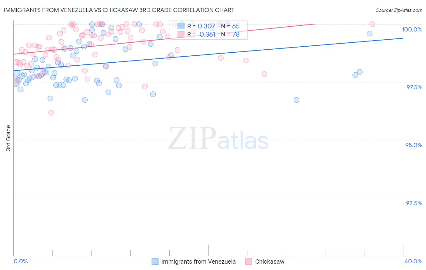 Immigrants from Venezuela vs Chickasaw 3rd Grade