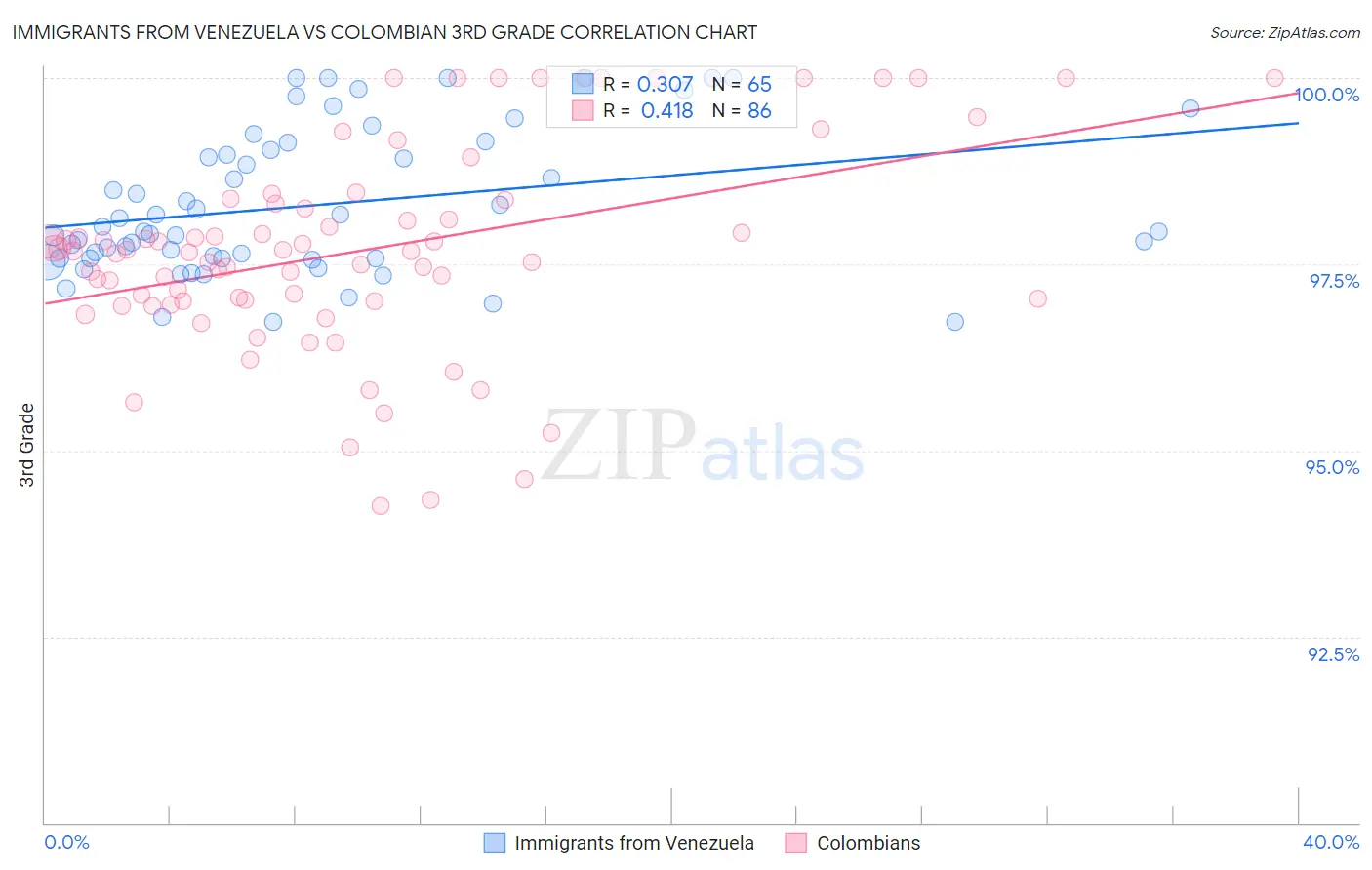 Immigrants from Venezuela vs Colombian 3rd Grade