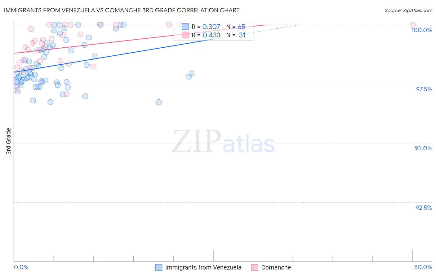 Immigrants from Venezuela vs Comanche 3rd Grade