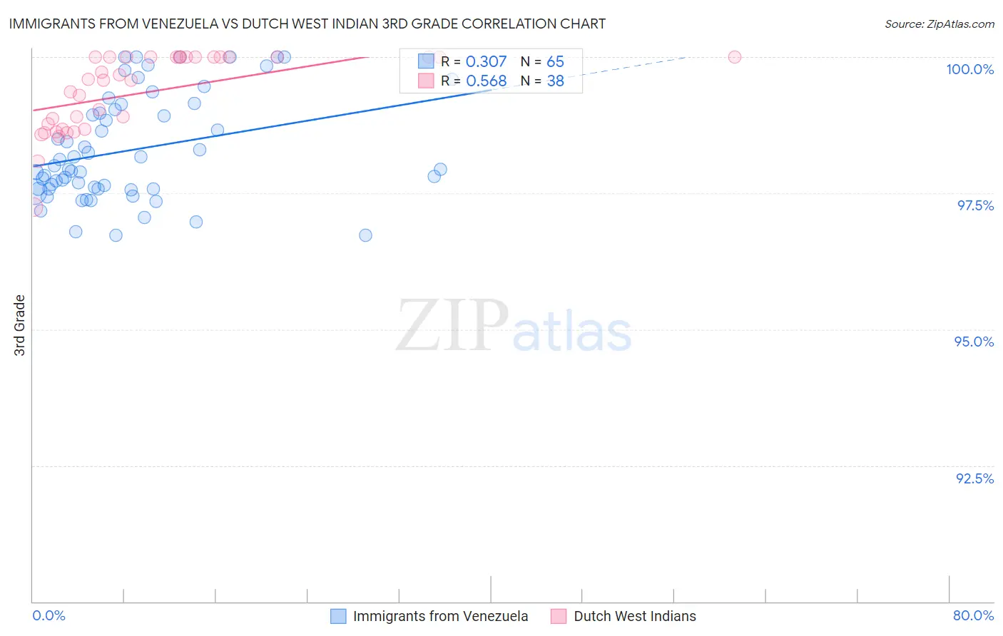 Immigrants from Venezuela vs Dutch West Indian 3rd Grade