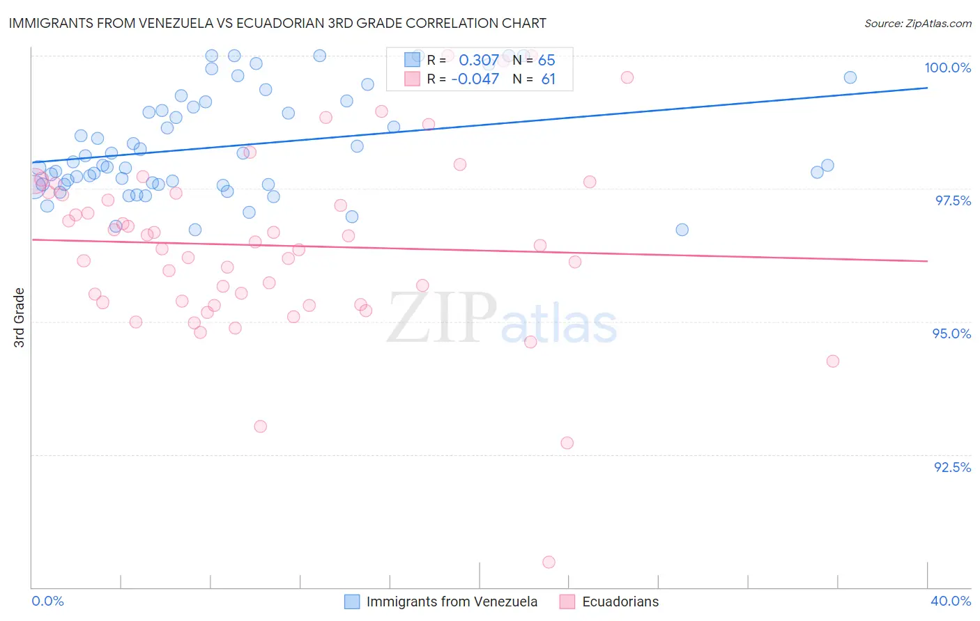 Immigrants from Venezuela vs Ecuadorian 3rd Grade