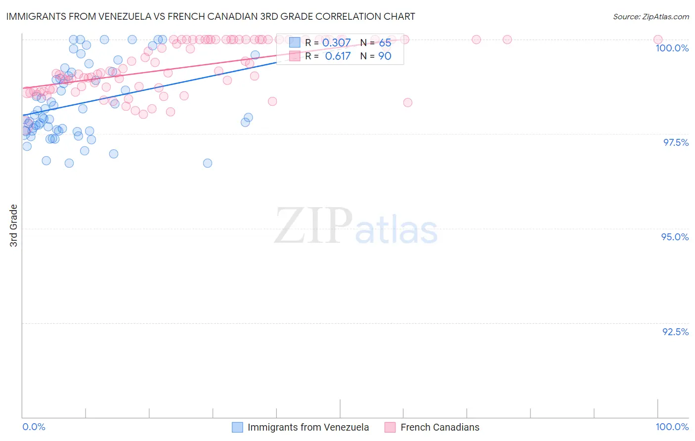 Immigrants from Venezuela vs French Canadian 3rd Grade