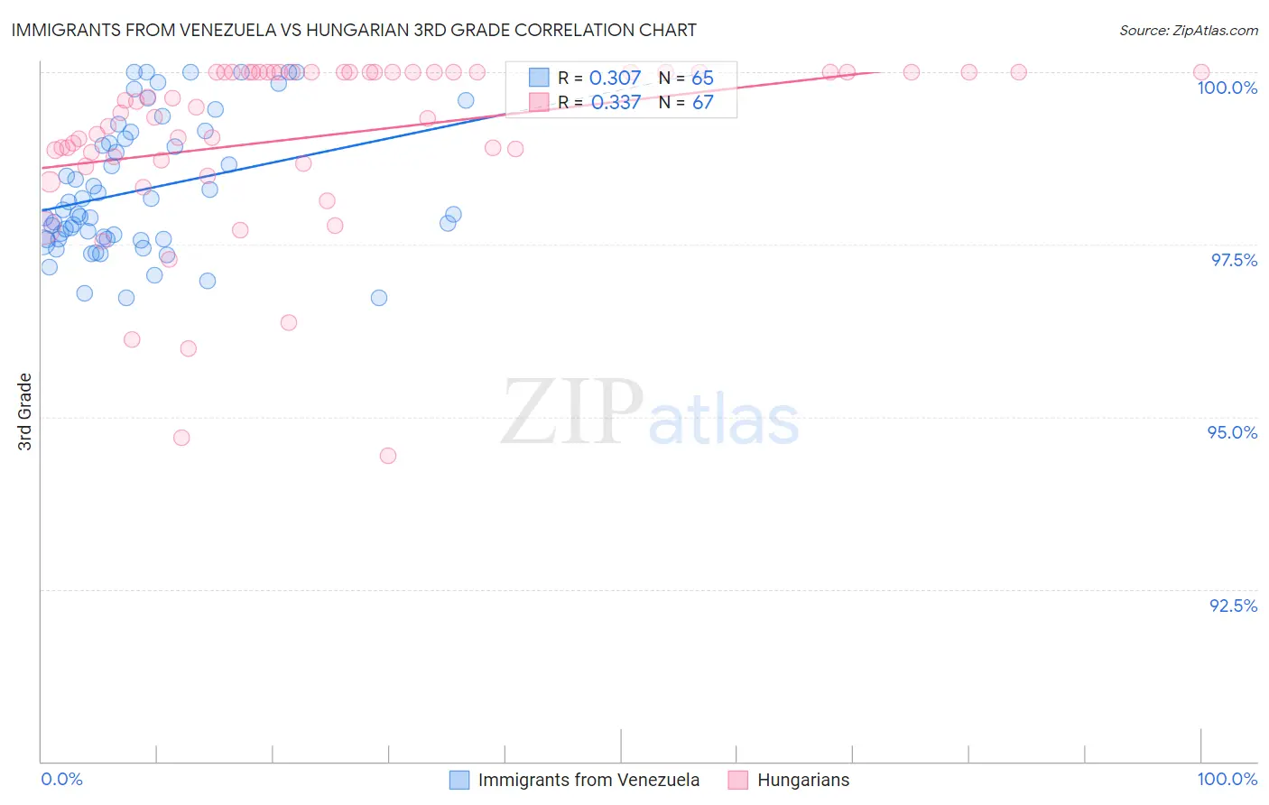 Immigrants from Venezuela vs Hungarian 3rd Grade