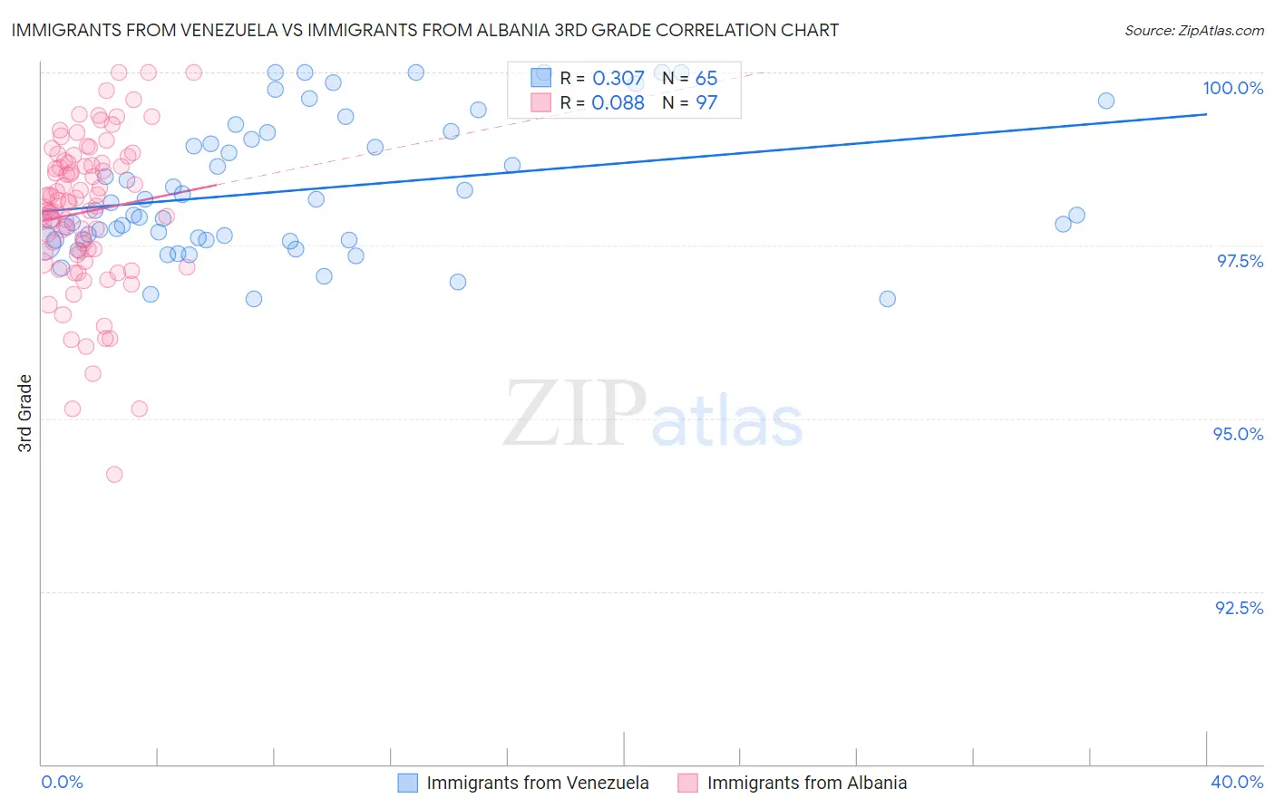 Immigrants from Venezuela vs Immigrants from Albania 3rd Grade