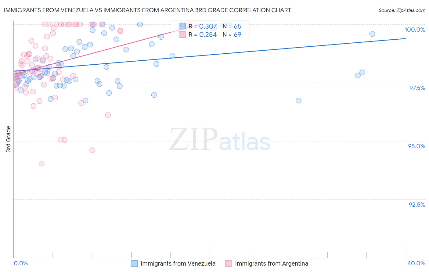 Immigrants from Venezuela vs Immigrants from Argentina 3rd Grade