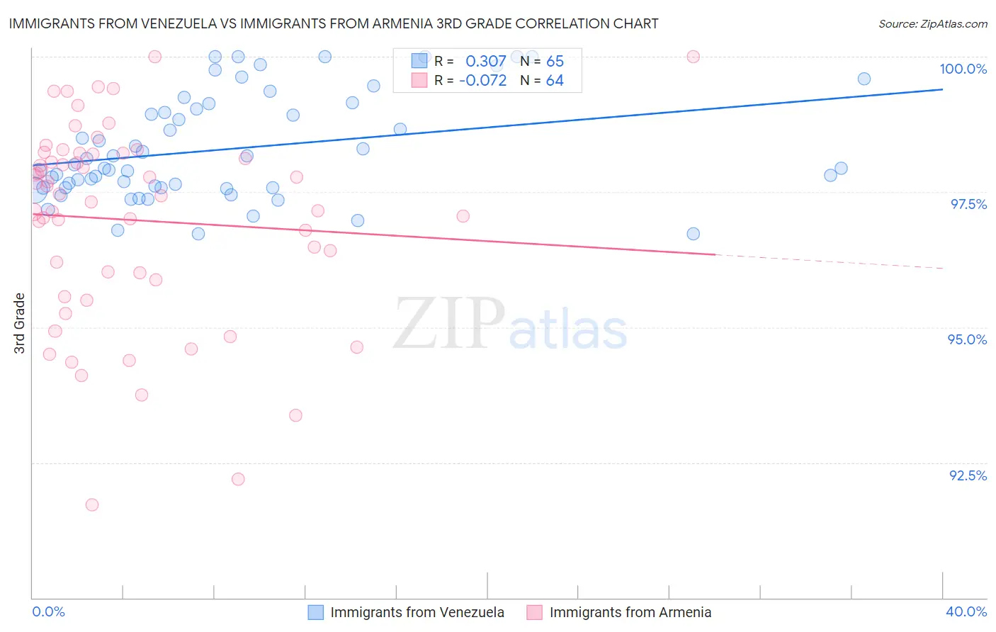 Immigrants from Venezuela vs Immigrants from Armenia 3rd Grade