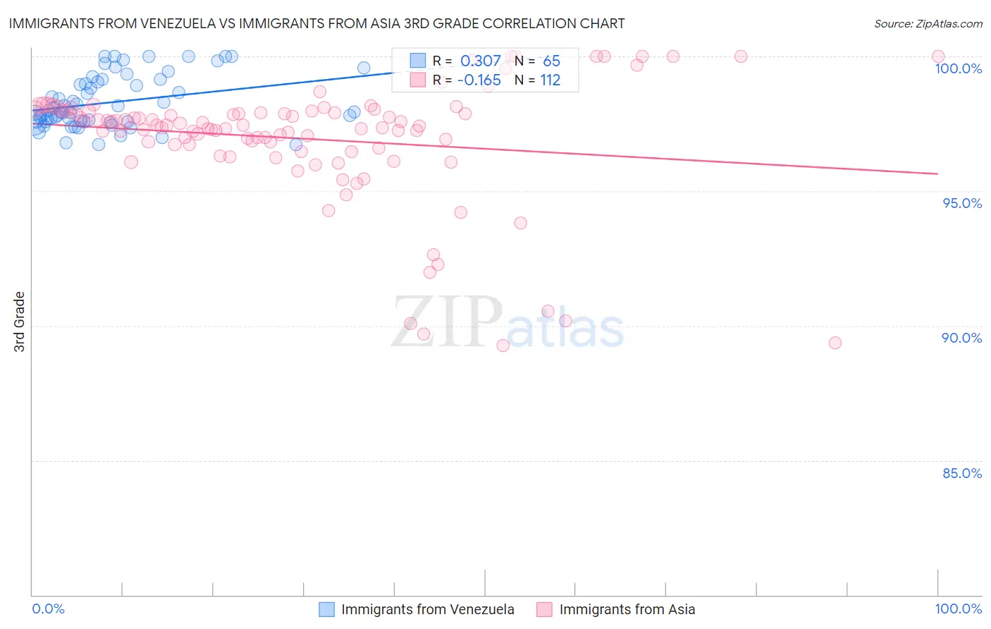Immigrants from Venezuela vs Immigrants from Asia 3rd Grade