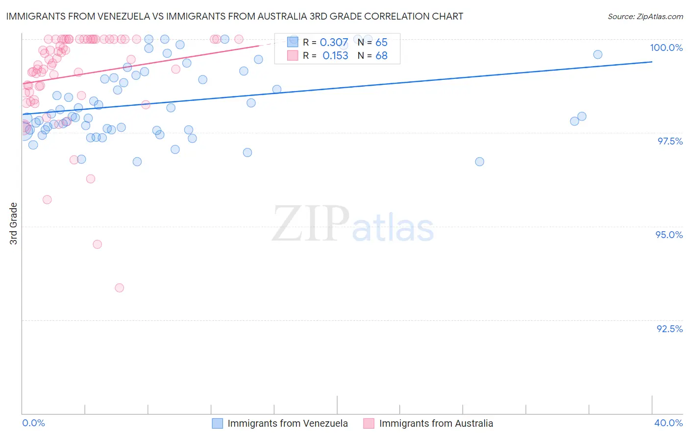 Immigrants from Venezuela vs Immigrants from Australia 3rd Grade