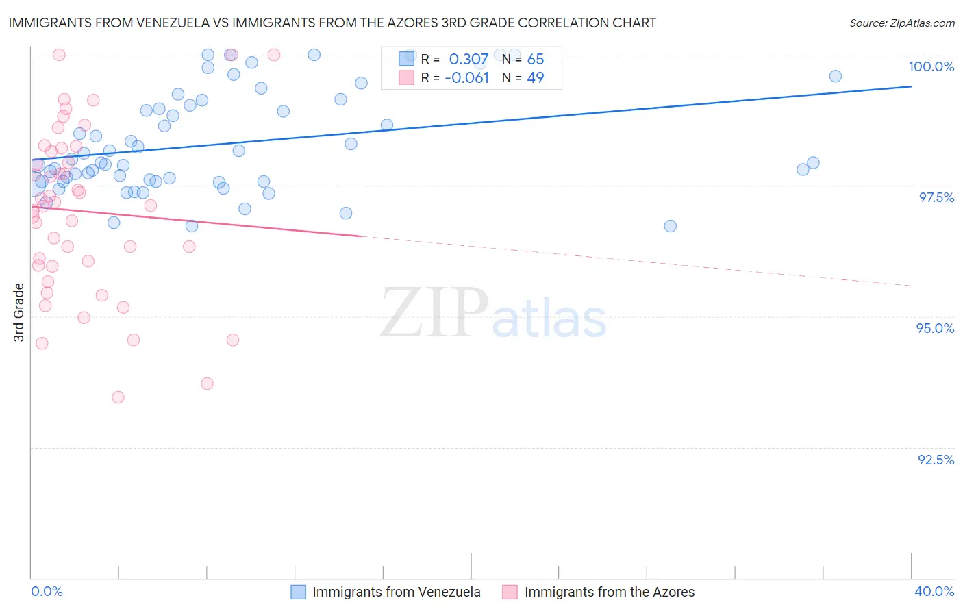 Immigrants from Venezuela vs Immigrants from the Azores 3rd Grade