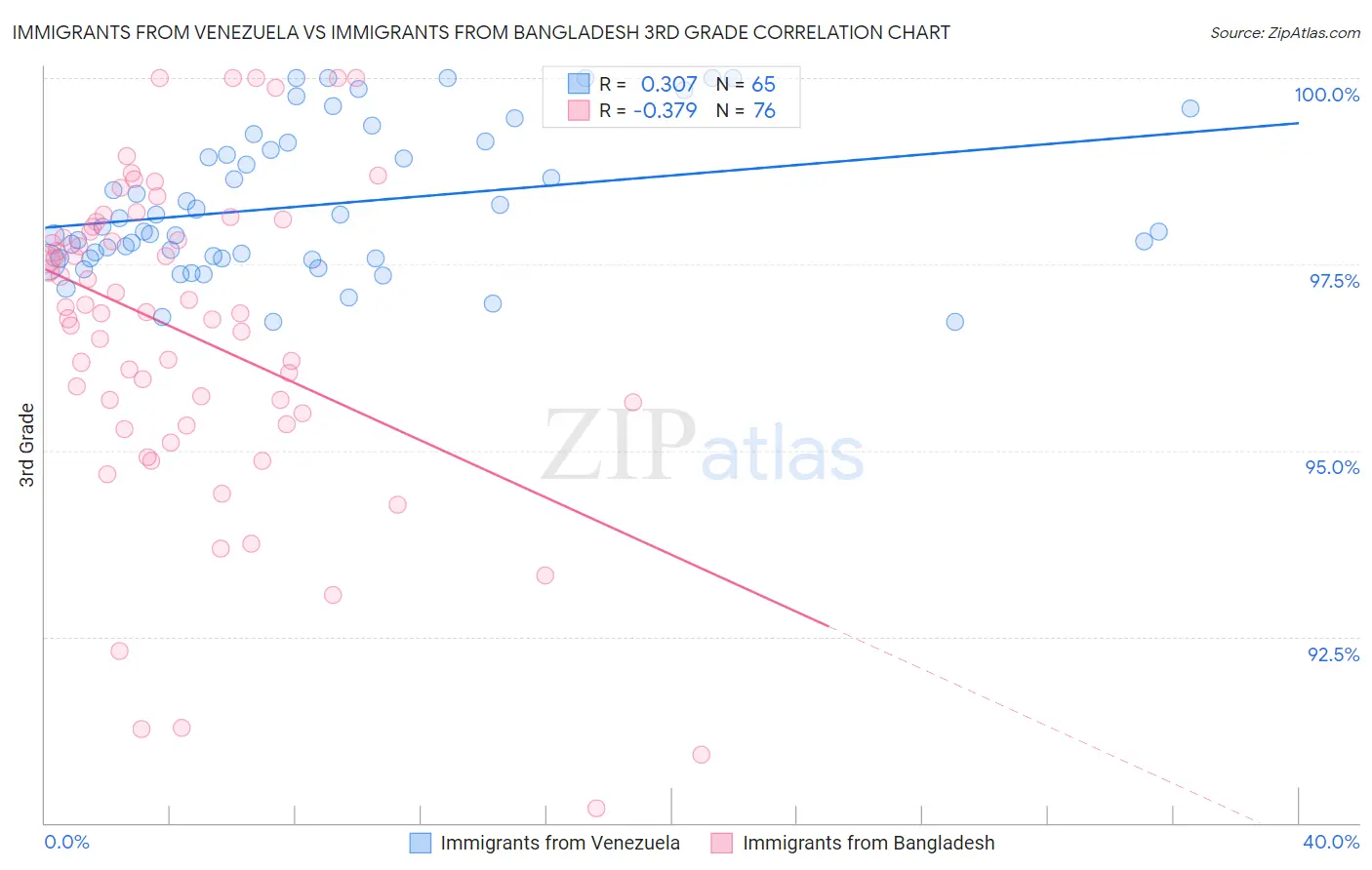 Immigrants from Venezuela vs Immigrants from Bangladesh 3rd Grade