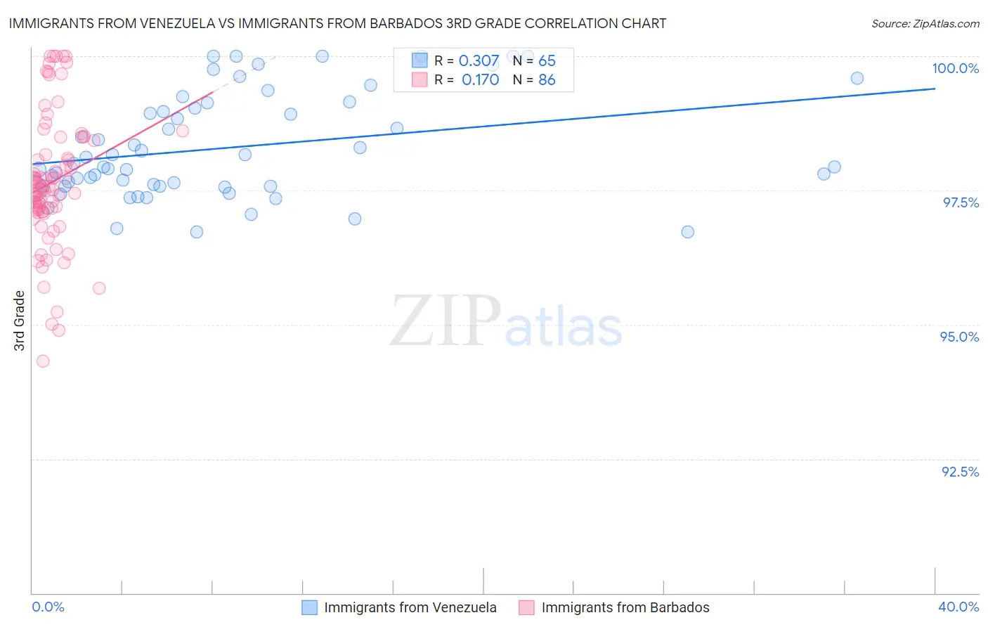 Immigrants from Venezuela vs Immigrants from Barbados 3rd Grade