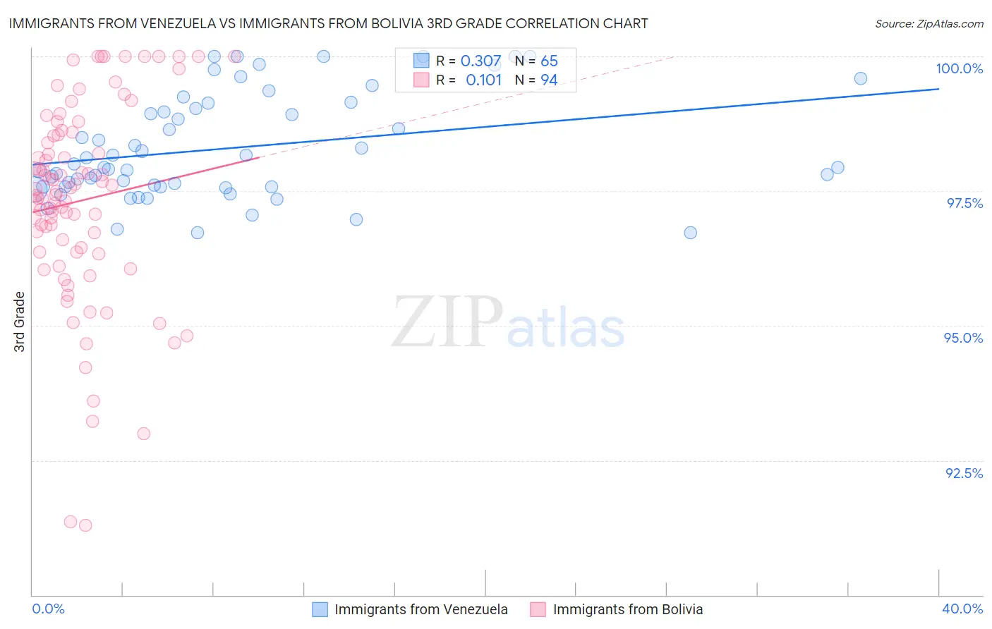 Immigrants from Venezuela vs Immigrants from Bolivia 3rd Grade
