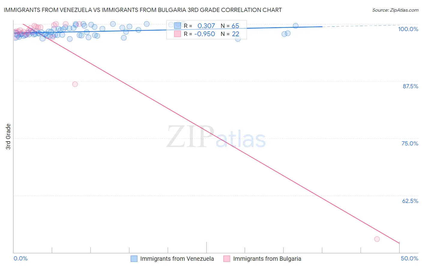 Immigrants from Venezuela vs Immigrants from Bulgaria 3rd Grade