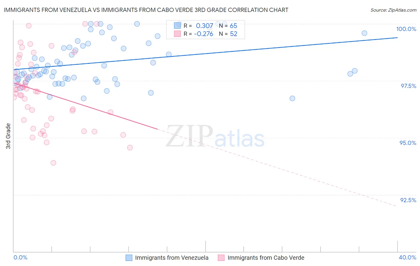 Immigrants from Venezuela vs Immigrants from Cabo Verde 3rd Grade