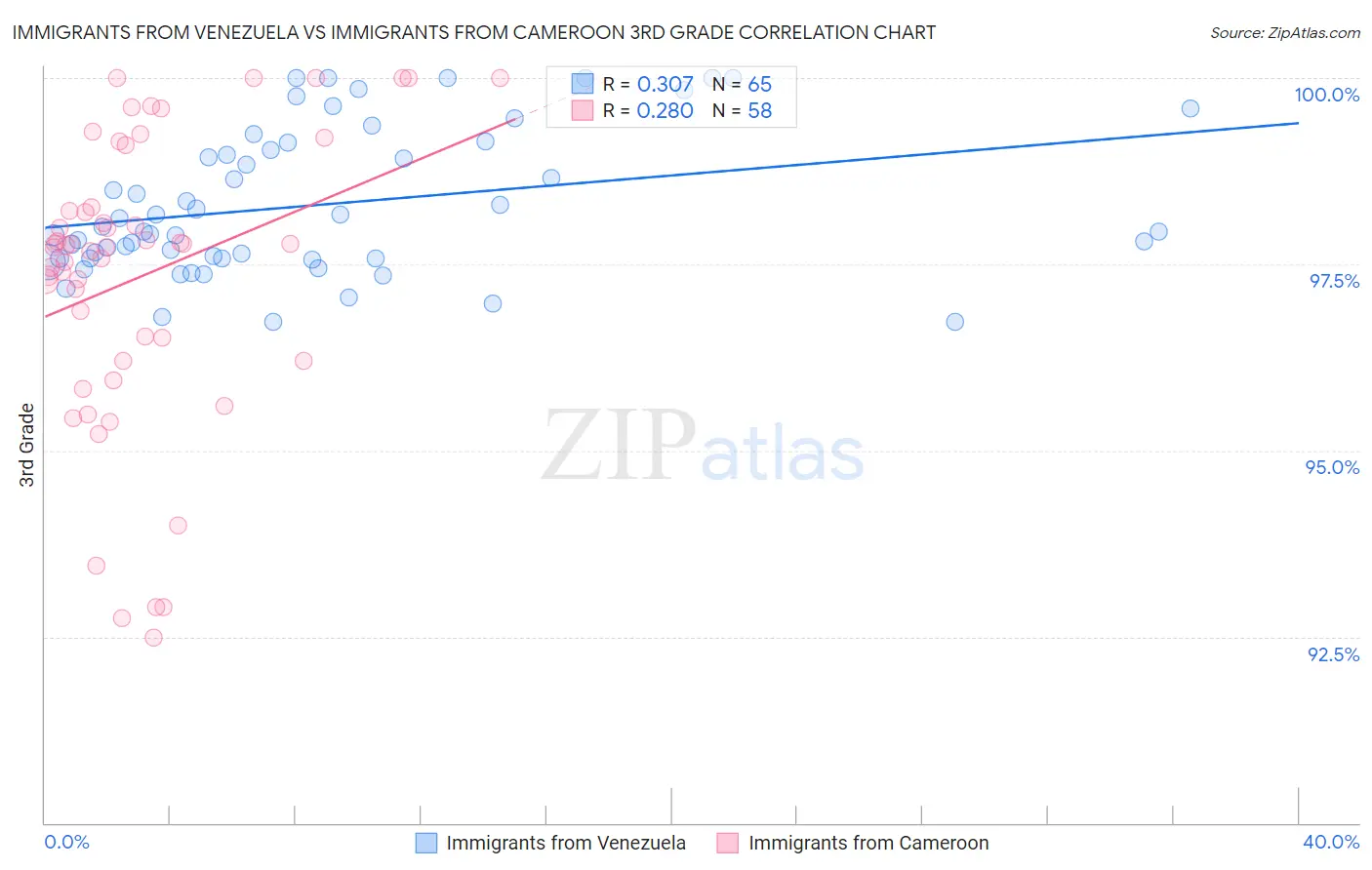 Immigrants from Venezuela vs Immigrants from Cameroon 3rd Grade