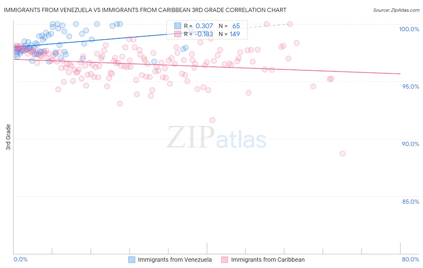 Immigrants from Venezuela vs Immigrants from Caribbean 3rd Grade