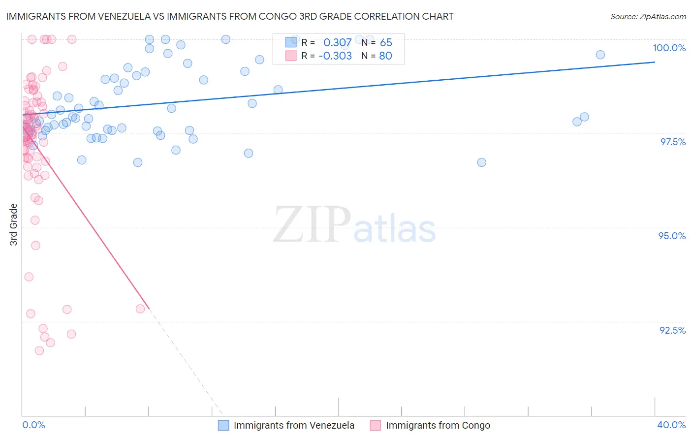 Immigrants from Venezuela vs Immigrants from Congo 3rd Grade