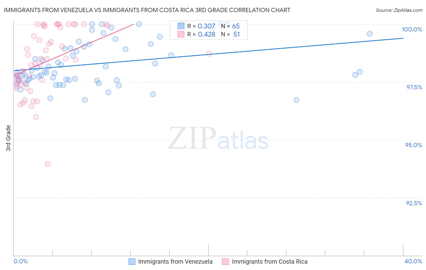 Immigrants from Venezuela vs Immigrants from Costa Rica 3rd Grade